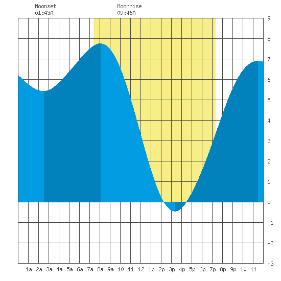 San Juan Island tide chart for Friday, March 15, 2024