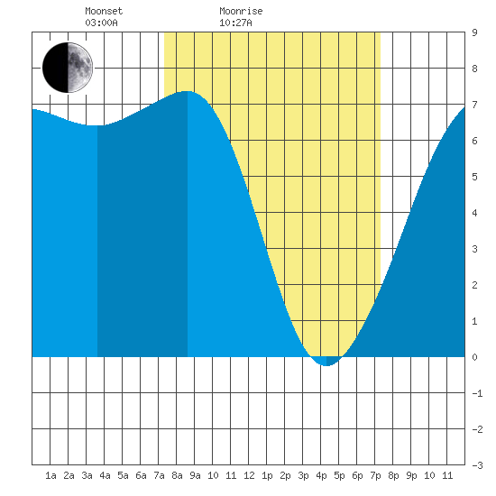 San Juan Island tide chart for Saturday, March 16, 2024