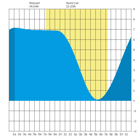 San Juan Island tide chart for Sunday, March 17, 2024