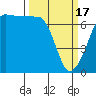San Juan Island tide chart for Sunday, March 17, 2024
