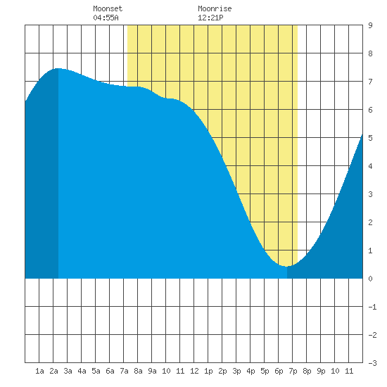 San Juan Island tide chart for Monday, March 18, 2024