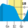 San Juan Island tide chart for Monday, March 18, 2024