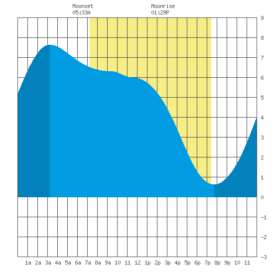 San Juan Island tide chart for Tuesday, March 19, 2024