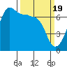 San Juan Island tide chart for Tuesday, March 19, 2024