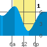 San Juan Island tide chart for Friday, March 1, 2024