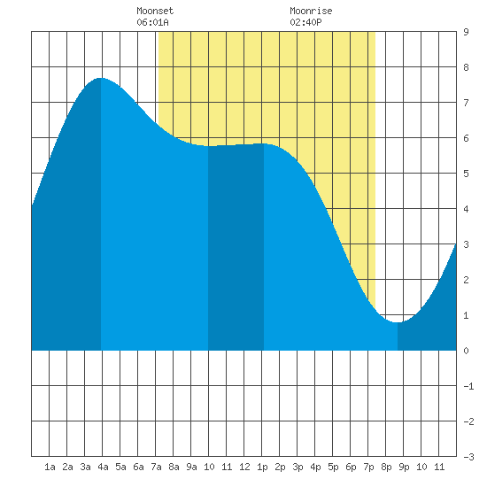 San Juan Island tide chart for Wednesday, March 20, 2024