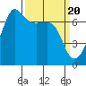 San Juan Island tide chart for Wednesday, March 20, 2024