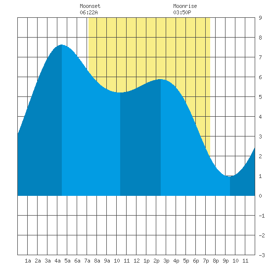 San Juan Island tide chart for Thursday, March 21, 2024