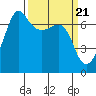San Juan Island tide chart for Thursday, March 21, 2024