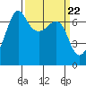 San Juan Island tide chart for Friday, March 22, 2024