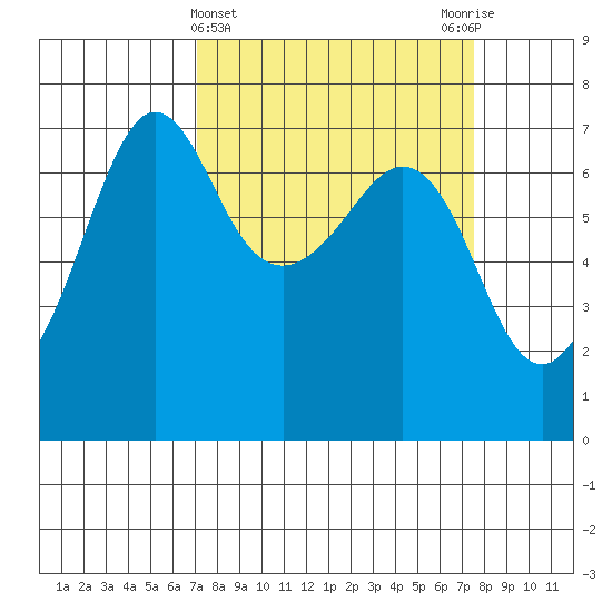San Juan Island tide chart for Saturday, March 23, 2024