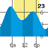 San Juan Island tide chart for Saturday, March 23, 2024