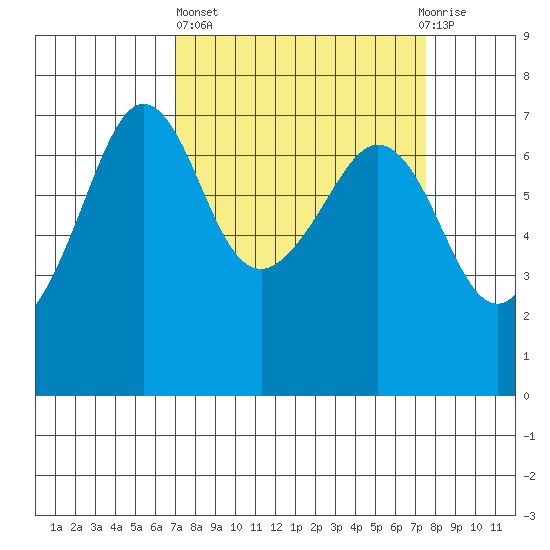 San Juan Island tide chart for Sunday, March 24, 2024