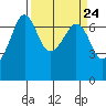 San Juan Island tide chart for Sunday, March 24, 2024