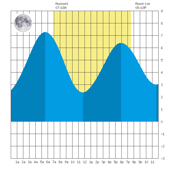 San Juan Island tide chart for Monday, March 25, 2024