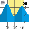 San Juan Island tide chart for Monday, March 25, 2024