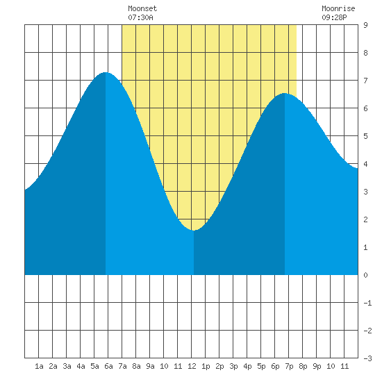 San Juan Island tide chart for Tuesday, March 26, 2024