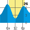 San Juan Island tide chart for Tuesday, March 26, 2024