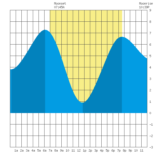 San Juan Island tide chart for Wednesday, March 27, 2024
