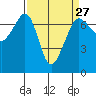San Juan Island tide chart for Wednesday, March 27, 2024