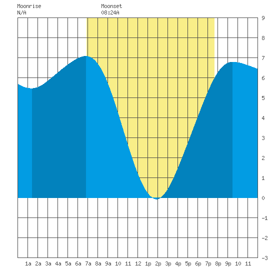 San Juan Island tide chart for Friday, March 29, 2024