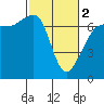 San Juan Island tide chart for Saturday, March 2, 2024