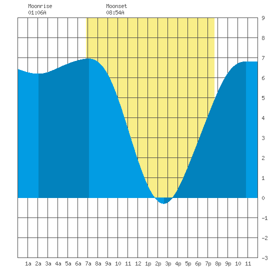 San Juan Island tide chart for Saturday, March 30, 2024