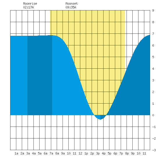 San Juan Island tide chart for Sunday, March 31, 2024