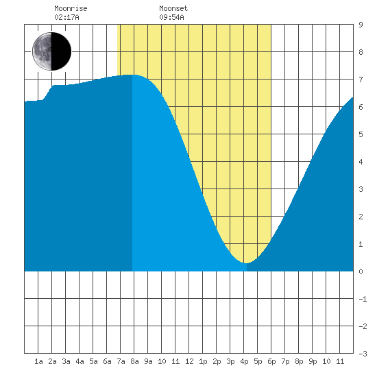 San Juan Island tide chart for Sunday, March 3, 2024
