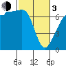 San Juan Island tide chart for Sunday, March 3, 2024