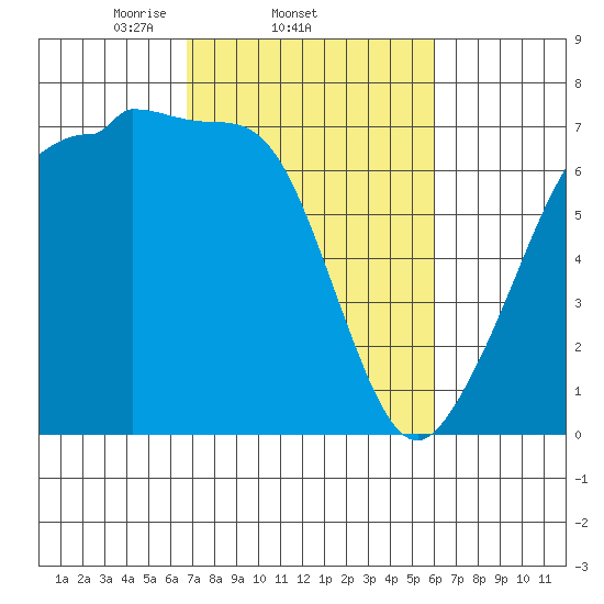 San Juan Island tide chart for Monday, March 4, 2024