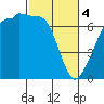 San Juan Island tide chart for Monday, March 4, 2024