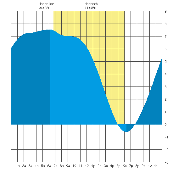 San Juan Island tide chart for Tuesday, March 5, 2024