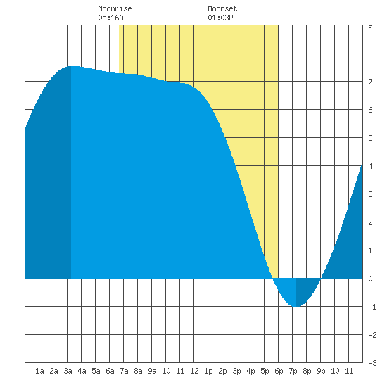 San Juan Island tide chart for Wednesday, March 6, 2024