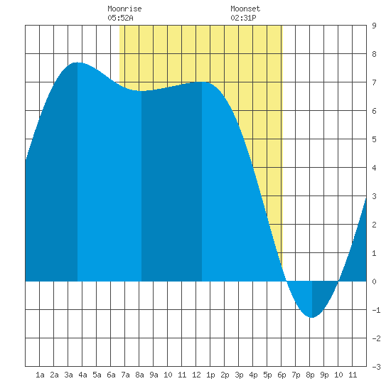 San Juan Island tide chart for Thursday, March 7, 2024