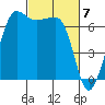 San Juan Island tide chart for Thursday, March 7, 2024
