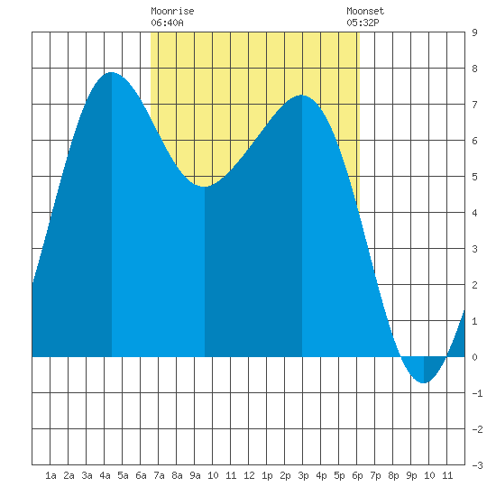 San Juan Island tide chart for Saturday, March 9, 2024