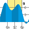 San Juan Island tide chart for Saturday, March 9, 2024