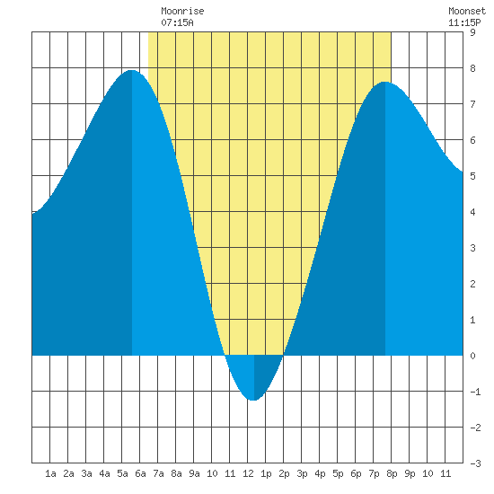 San Juan Island tide chart for Wednesday, April 10, 2024