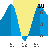 San Juan Island tide chart for Wednesday, April 10, 2024