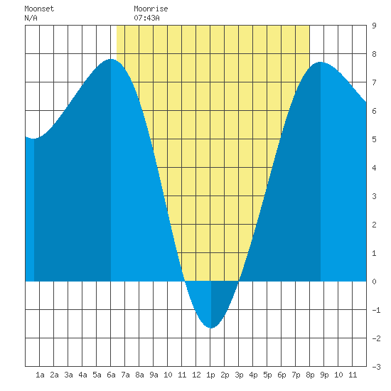San Juan Island tide chart for Thursday, April 11, 2024