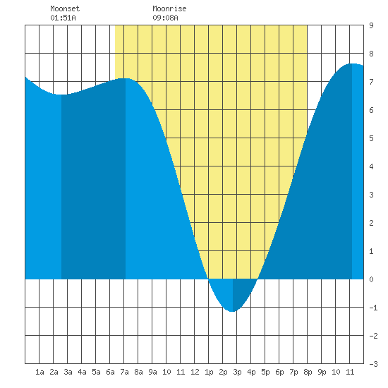 San Juan Island tide chart for Saturday, April 13, 2024