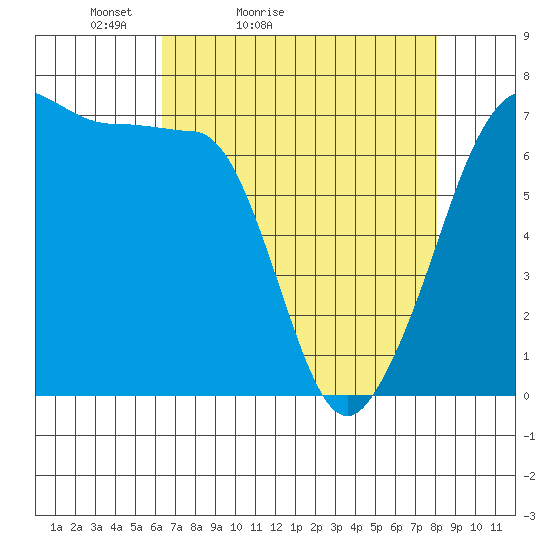 San Juan Island tide chart for Sunday, April 14, 2024