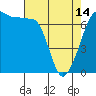 San Juan Island tide chart for Sunday, April 14, 2024