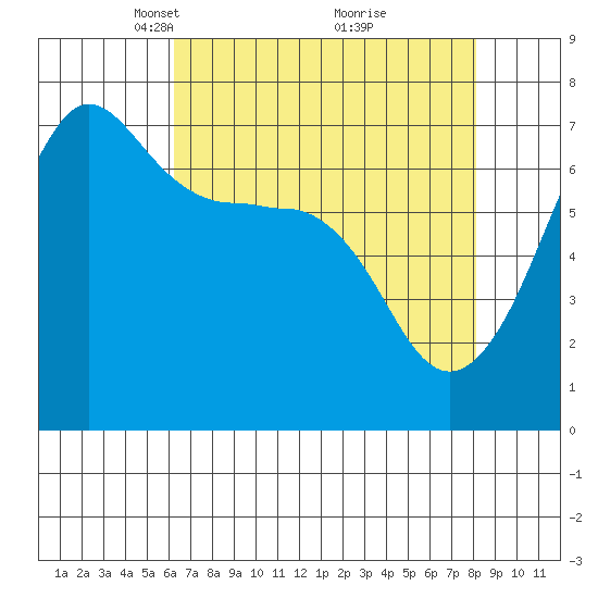 San Juan Island tide chart for Wednesday, April 17, 2024
