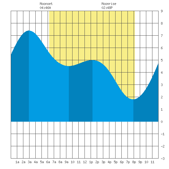 San Juan Island tide chart for Thursday, April 18, 2024