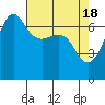 San Juan Island tide chart for Thursday, April 18, 2024