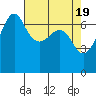 San Juan Island tide chart for Friday, April 19, 2024