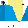 San Juan Island tide chart for Monday, April 1, 2024