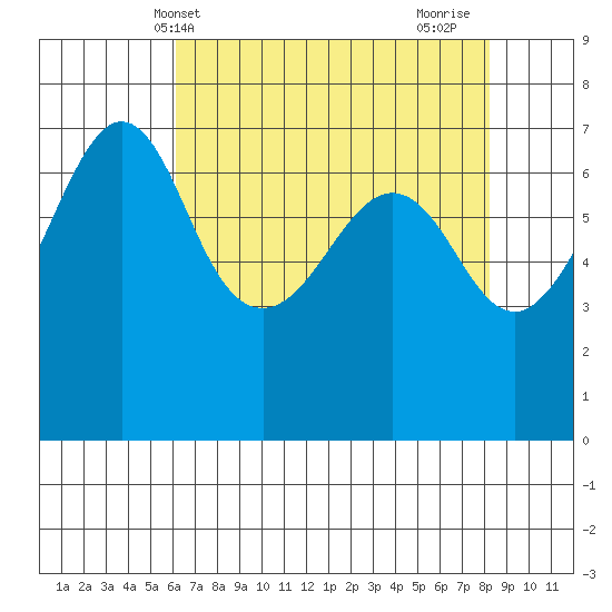 San Juan Island tide chart for Saturday, April 20, 2024
